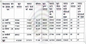 Solan-Congress-Bjp-Election-Tatkalsamachar